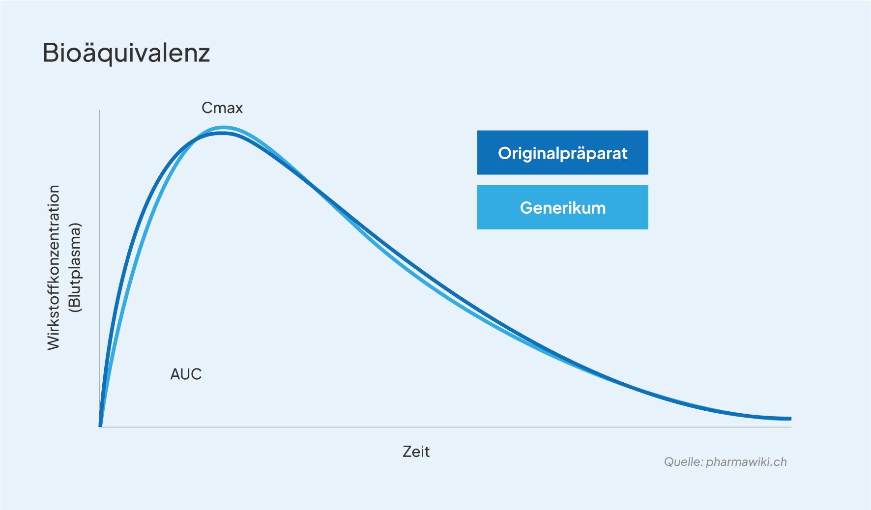 Bioäquivalenz Grafik klein