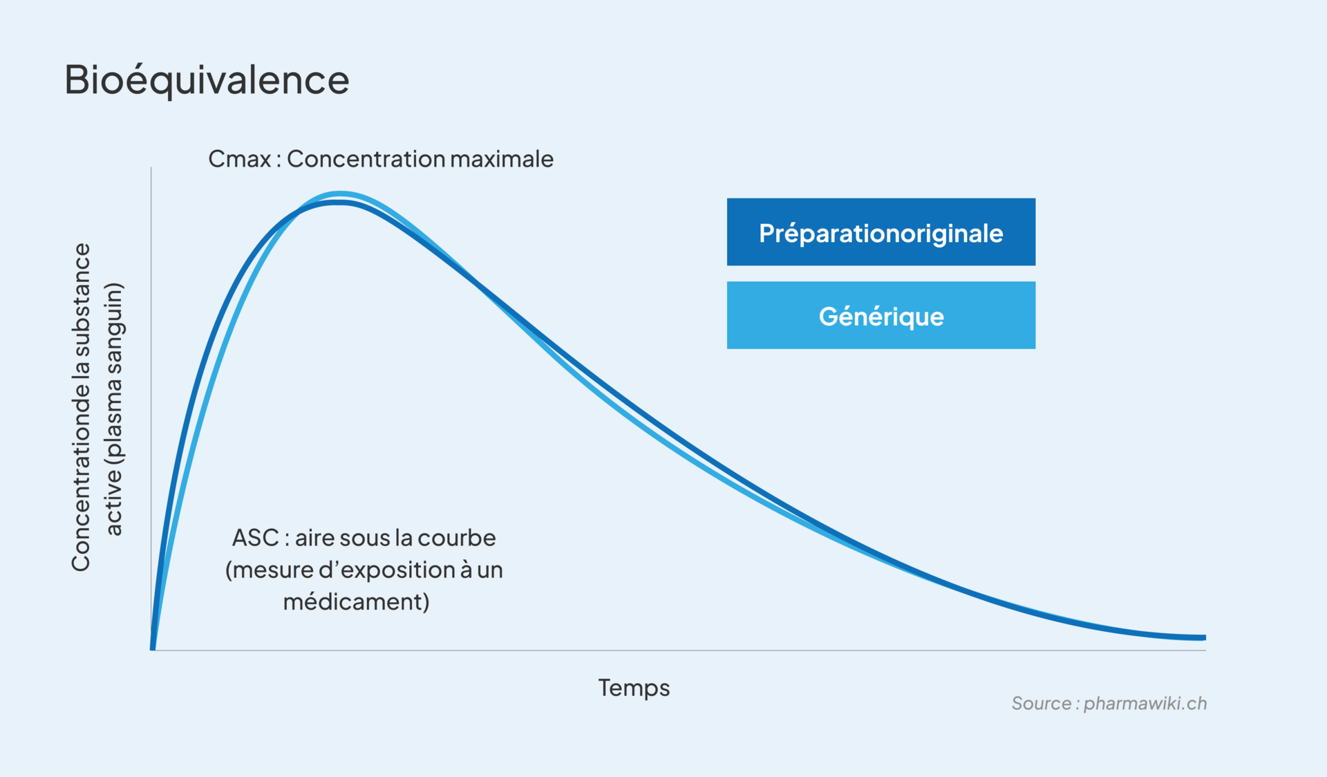 Bioéquivalence